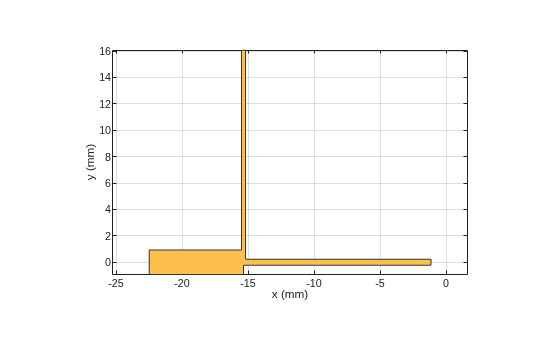 Figure contains an axes object. The axes object with xlabel x (mm), ylabel y (mm) contains 2 objects of type patch. These objects represent PEC, mypolygon.