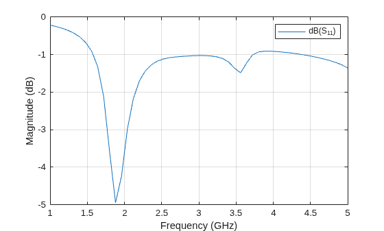 Figure contains an axes object. The axes object with xlabel Frequency (GHz), ylabel Magnitude (dB) contains an object of type line. This object represents dB(S_{11}).