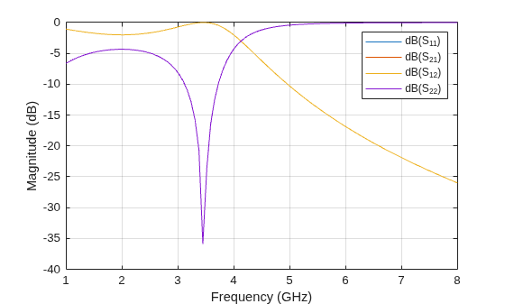 Figure contains an axes object. The axes object with xlabel Frequency (GHz), ylabel Magnitude (dB) contains 4 objects of type line. These objects represent dB(S_{11}), dB(S_{21}), dB(S_{12}), dB(S_{22}).