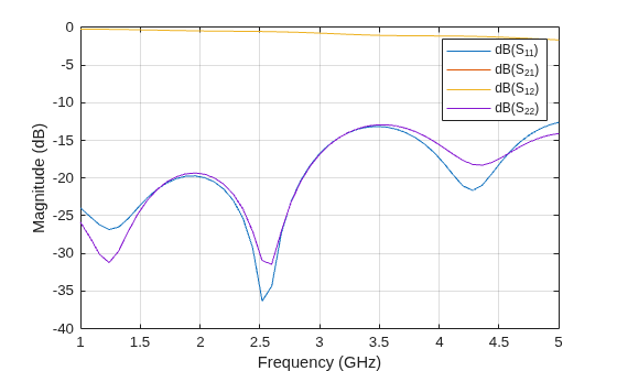 Figure contains an axes object. The axes object with xlabel Frequency (GHz), ylabel Magnitude (dB) contains 4 objects of type line. These objects represent dB(S_{11}), dB(S_{21}), dB(S_{12}), dB(S_{22}).