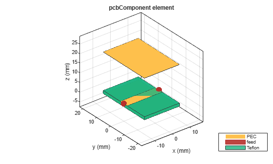 Figure contains an axes object. The axes object with title pcbComponent element, xlabel x (mm), ylabel y (mm) contains 10 objects of type patch, surface. These objects represent PEC, feed, Teflon.