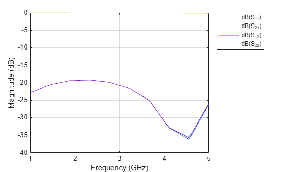 Figure contains an axes object. The axes object with xlabel Frequency (GHz), ylabel Magnitude (dB) contains 4 objects of type line. These objects represent dB(S_{11}), dB(S_{21}), dB(S_{12}), dB(S_{22}).