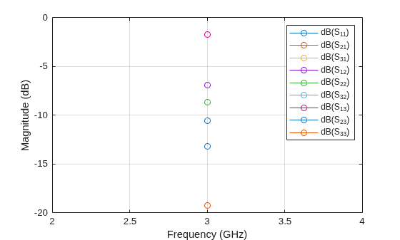 Figure contains an axes object. The axes object with xlabel Frequency (GHz), ylabel Magnitude (dB) contains 9 objects of type line. These objects represent dB(S_{11}), dB(S_{21}), dB(S_{31}), dB(S_{12}), dB(S_{22}), dB(S_{32}), dB(S_{13}), dB(S_{23}), dB(S_{33}).