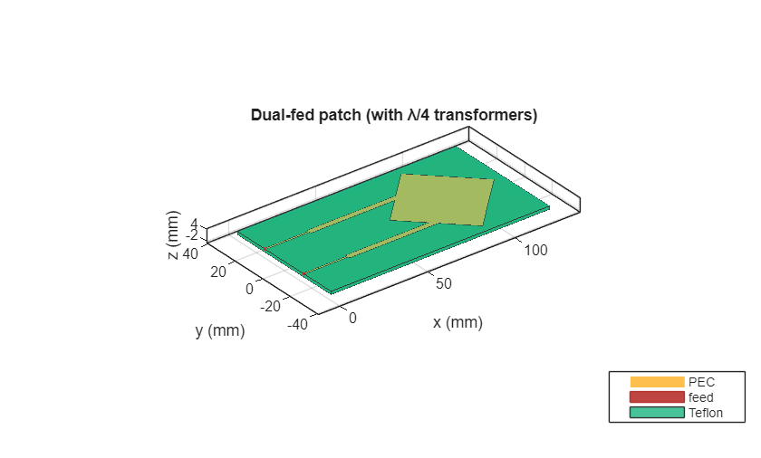Figure contains an axes object. The axes object with title Dual-fed patch (with λ/4 transformers), xlabel x (mm), ylabel y (mm) contains 7 objects of type patch, surface. These objects represent PEC, feed, Teflon.