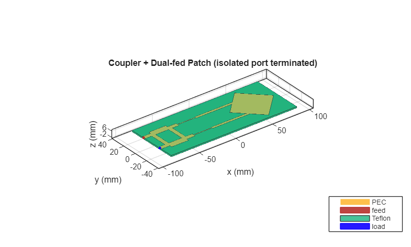 Figure contains an axes object. The axes object with title Coupler + Dual-fed Patch (isolated port terminated), xlabel x (mm), ylabel y (mm) contains 7 objects of type patch, surface. These objects represent PEC, feed, Teflon, load.