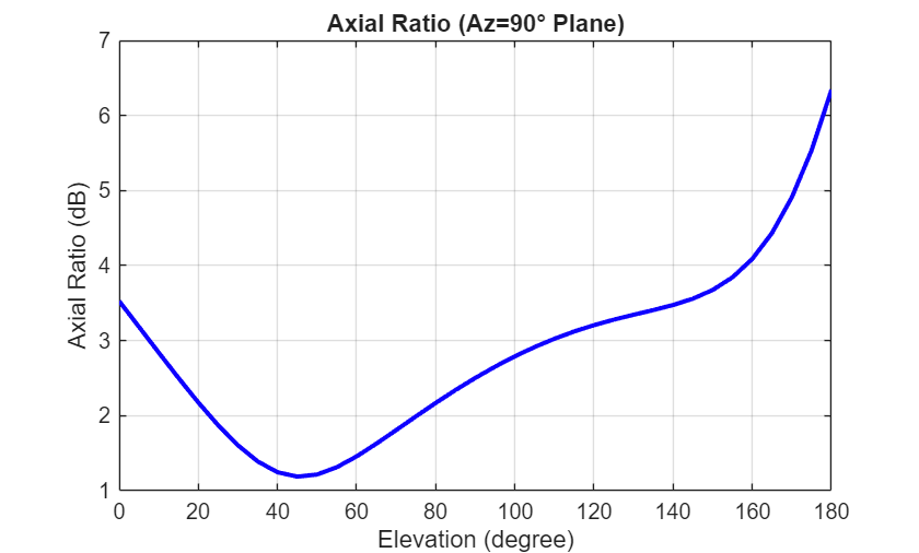 Figure contains an axes object. The axes object with title Axial Ratio (Az=90° Plane), xlabel Elevation (degree), ylabel Axial Ratio (dB) contains an object of type line.