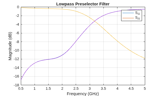 Figure contains an axes object. The axes object with title Lowpass Preselector Filter, xlabel Frequency (GHz), ylabel Magnitude (dB) contains 4 objects of type line. These objects represent S_{11}, S_{21}, dB(S_{12}), dB(S_{22}).