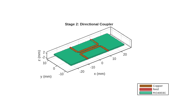 Figure contains an axes object. The axes object with title Stage 2: Directional Coupler, xlabel x (mm), ylabel y (mm) contains 8 objects of type patch, surface. These objects represent Copper, feed, RO4003C.