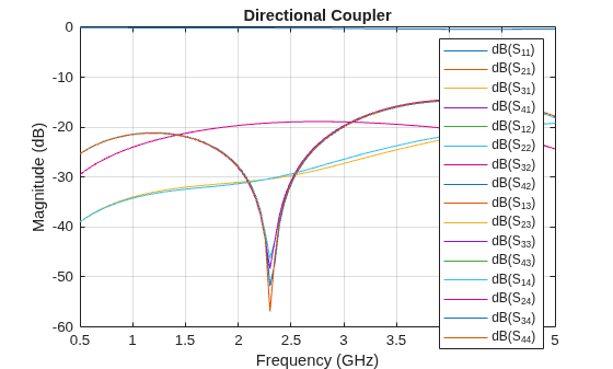 Figure contains an axes object. The axes object with title Directional Coupler, xlabel Frequency (GHz), ylabel Magnitude (dB) contains 16 objects of type line. These objects represent dB(S_{11}), dB(S_{21}), dB(S_{31}), dB(S_{41}), dB(S_{12}), dB(S_{22}), dB(S_{32}), dB(S_{42}), dB(S_{13}), dB(S_{23}), dB(S_{33}), dB(S_{43}), dB(S_{14}), dB(S_{24}), dB(S_{34}), dB(S_{44}).