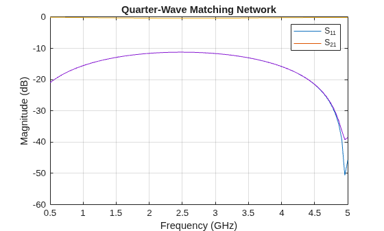 Figure contains an axes object. The axes object with title Quarter-Wave Matching Network, xlabel Frequency (GHz), ylabel Magnitude (dB) contains 4 objects of type line. These objects represent S_{11}, S_{21}, dB(S_{12}), dB(S_{22}).