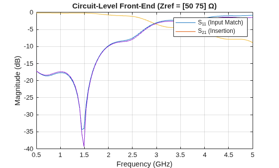 Figure contains an axes object. The axes object with title Circuit-Level Front-End (Zref = [ 50 75 ] Omega ), xlabel Frequency (GHz), ylabel Magnitude (dB) contains 4 objects of type line. These objects represent S_{11} (Input Match), S_{21} (Insertion), dB(S_{12}), dB(S_{22}).