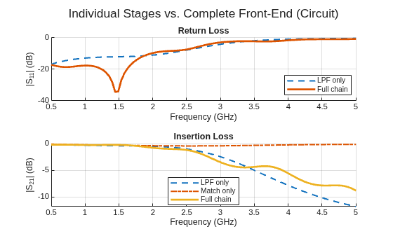 Figure contains 2 axes objects. Axes object 1 with title Return Loss, xlabel Frequency (GHz), ylabel |S_{11}| (dB) contains 2 objects of type line. These objects represent LPF only, Full chain. Axes object 2 with title Insertion Loss, xlabel Frequency (GHz), ylabel |S_{21}| (dB) contains 3 objects of type line. These objects represent LPF only, Match only, Full chain.