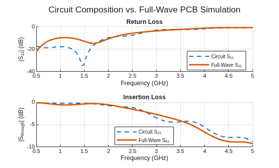 Designing Multi-Stage RF Front-End: From Individual Components to Unified PCB Layout