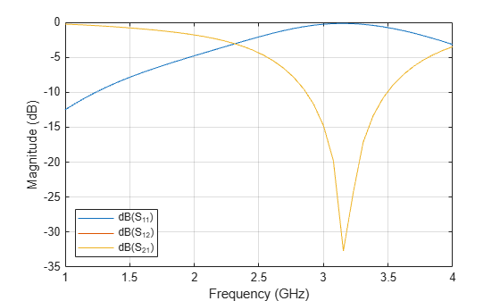 Figure contains an axes object. The axes object with xlabel Frequency (GHz), ylabel Magnitude (dB) contains 3 objects of type line. These objects represent dB(S_{11}), dB(S_{12}), dB(S_{21}).