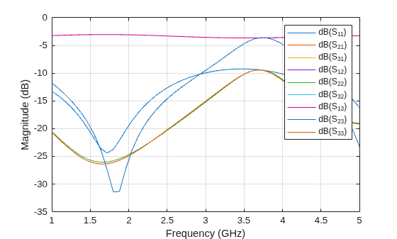 Figure contains an axes object. The axes object with xlabel Frequency (GHz), ylabel Magnitude (dB) contains 9 objects of type line. These objects represent dB(S_{11}), dB(S_{21}), dB(S_{31}), dB(S_{12}), dB(S_{22}), dB(S_{32}), dB(S_{13}), dB(S_{23}), dB(S_{33}).