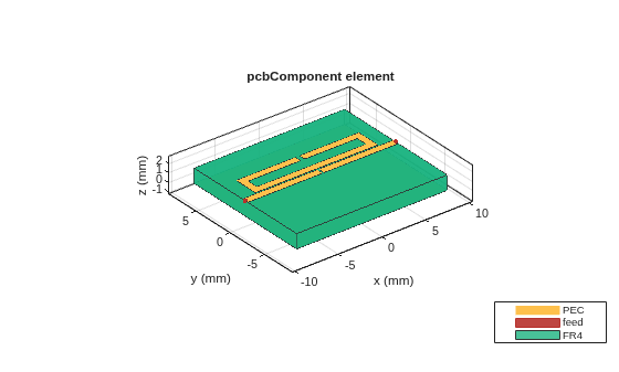 Figure contains an axes object. The axes object with title pcbComponent element, xlabel x (mm), ylabel y (mm) contains 7 objects of type patch, surface. These objects represent PEC, feed, FR4.