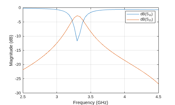 Figure contains an axes object. The axes object with xlabel Frequency (GHz), ylabel Magnitude (dB) contains 2 objects of type line. These objects represent dB(S_{11}), dB(S_{21}).