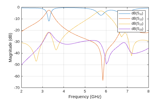 Figure contains an axes object. The axes object with xlabel Frequency (GHz), ylabel Magnitude (dB) contains 4 objects of type line. These objects represent dB(S_{11}), dB(S_{12}), dB(S_{13}), dB(S_{23}).