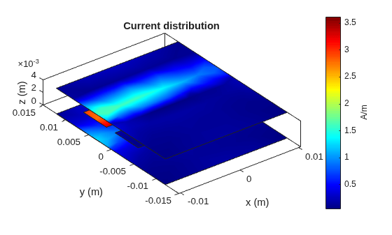 Figure contains an axes object. The axes object with title Current distribution, xlabel x (m), ylabel y (m) contains 5 objects of type patch.