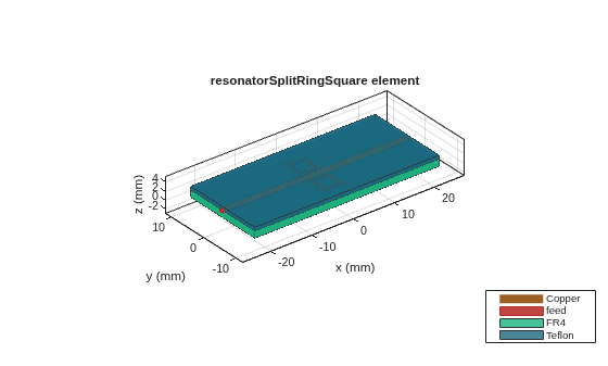 Figure contains an axes object. The axes object with title resonatorSplitRingSquare element, xlabel x (mm), ylabel y (mm) contains 7 objects of type patch, surface. These objects represent Copper, feed, FR4, Teflon.