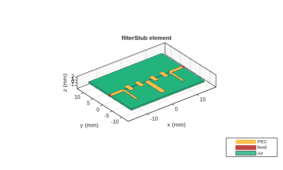 Figure contains an axes object. The axes object with title filterStub element, xlabel x (mm), ylabel y (mm) contains 9 objects of type patch, surface. These objects represent PEC, feed, Air.