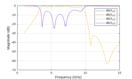 Figure contains an axes object. The axes object with xlabel Frequency (GHz), ylabel Magnitude (dB) contains 4 objects of type line. These objects represent dB(S_{11}), dB(S_{21}), dB(S_{12}), dB(S_{22}).