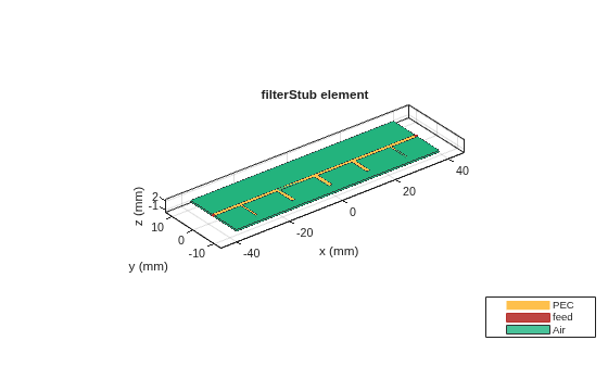 Figure contains an axes object. The axes object with title filterStub element, xlabel x (mm), ylabel y (mm) contains 11 objects of type patch, surface. These objects represent PEC, feed, Air.