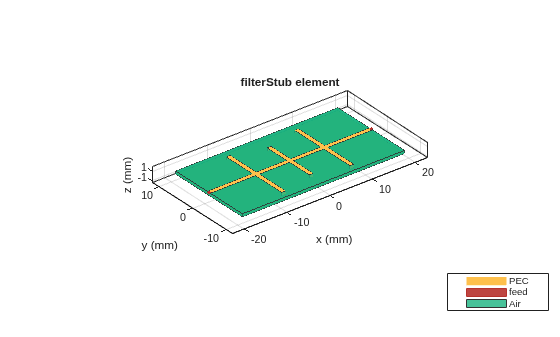 Figure contains an axes object. The axes object with title filterStub element, xlabel x (mm), ylabel y (mm) contains 12 objects of type patch, surface. These objects represent PEC, feed, Air.
