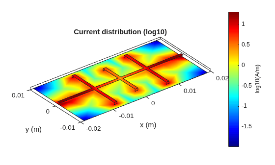 Figure contains an axes object. The axes object with title Current distribution (log10), xlabel x (m), ylabel y (m) contains 10 objects of type patch.