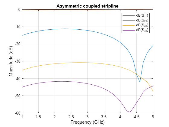 Figure contains an axes object. The axes object with title Asymmetric coupled stripline, xlabel Frequency (GHz), ylabel Magnitude (dB) contains 4 objects of type line. These objects represent dB(S_{11}), dB(S_{21}), dB(S_{31}), dB(S_{41}).