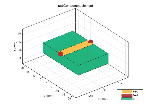 Figure contains an axes object. The axes object with title pcbComponent element, xlabel x (mm), ylabel y (mm) contains 7 objects of type patch, surface. These objects represent PEC, feed, FR4.