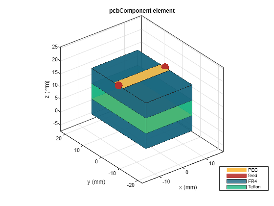 Figure contains an axes object. The axes object with title pcbComponent element, xlabel x (mm), ylabel y (mm) contains 9 objects of type patch, surface. These objects represent PEC, feed, FR4, Teflon.