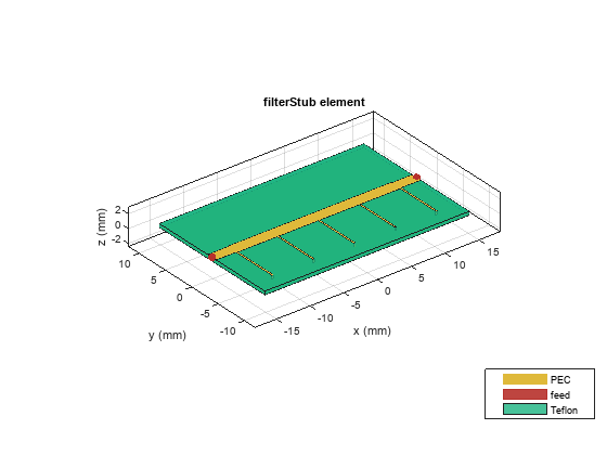 Figure contains an axes object. The axes object with title filterStub element, xlabel x (mm), ylabel y (mm) contains 11 objects of type patch, surface. These objects represent PEC, feed, Teflon.