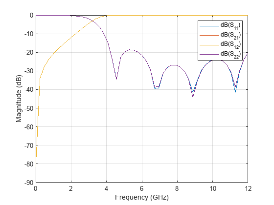 Figure contains an axes object. The axes object with xlabel Frequency (GHz), ylabel Magnitude (dB) contains 4 objects of type line. These objects represent dB(S_{11}), dB(S_{21}), dB(S_{12}), dB(S_{22}).