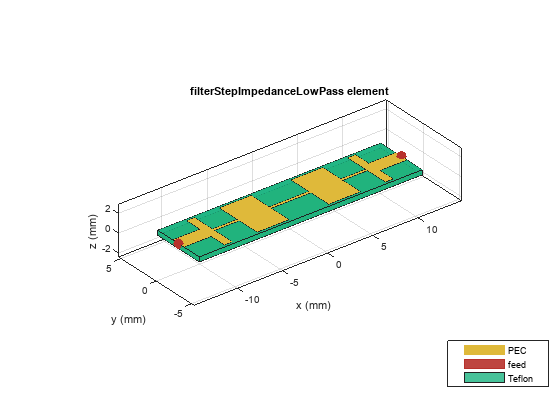 Figure contains an axes object. The axes object with title filterStepImpedanceLowPass element, xlabel x (mm), ylabel y (mm) contains 6 objects of type patch, surface. These objects represent PEC, feed, Teflon.
