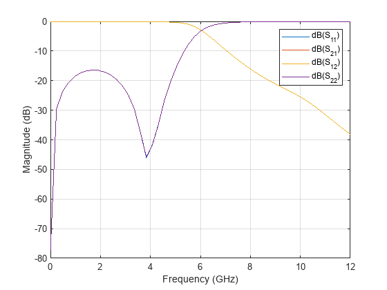 Figure contains an axes object. The axes object with xlabel Frequency (GHz), ylabel Magnitude (dB) contains 4 objects of type line. These objects represent dB(S_{11}), dB(S_{21}), dB(S_{12}), dB(S_{22}).