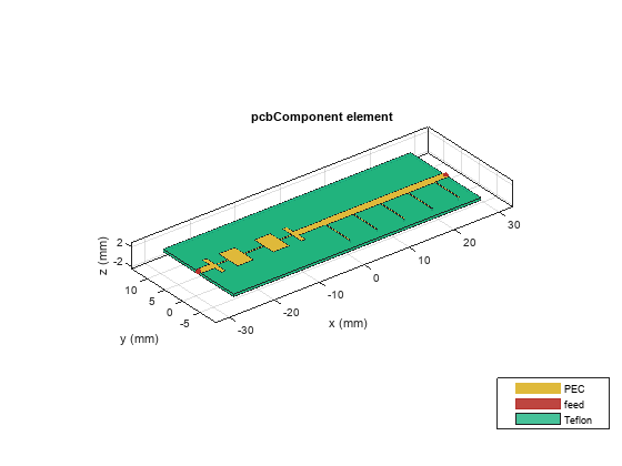 Figure contains an axes object. The axes object with title pcbComponent element, xlabel x (mm), ylabel y (mm) contains 17 objects of type patch, surface. These objects represent PEC, feed, Teflon.