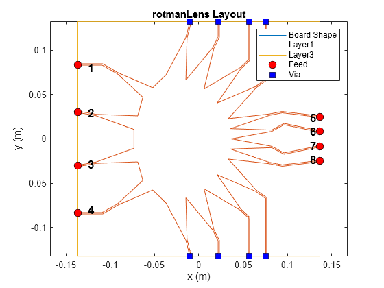 Figure contains an axes object. The axes object with title rotmanLens Layout, xlabel x (m), ylabel y (m) contains 13 objects of type line, text. One or more of the lines displays its values using only markers These objects represent Board Shape, Layer1, Layer3, Feed, Via.