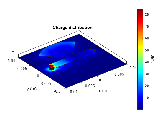 Figure contains an axes object. The axes object with title Charge distribution, xlabel x (m), ylabel y (m) contains 6 objects of type patch.