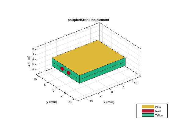 Figure contains an axes object. The axes object with title coupledStripLine element, xlabel x (mm), ylabel y (mm) contains 10 objects of type patch, surface. These objects represent PEC, feed, Teflon.