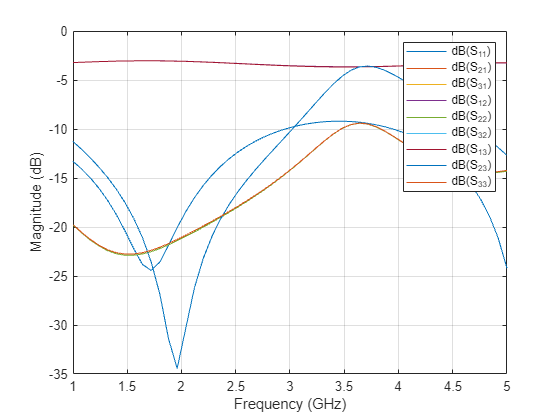 Figure contains an axes object. The axes object with xlabel Frequency (GHz), ylabel Magnitude (dB) contains 9 objects of type line. These objects represent dB(S_{11}), dB(S_{21}), dB(S_{31}), dB(S_{12}), dB(S_{22}), dB(S_{32}), dB(S_{13}), dB(S_{23}), dB(S_{33}).