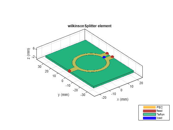 Figure contains an axes object. The axes object with title wilkinsonSplitter element, xlabel x (mm), ylabel y (mm) contains 8 objects of type patch, surface. These objects represent PEC, feed, Teflon, load.