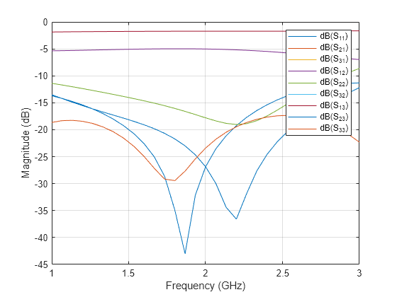 Figure contains an axes object. The axes object with xlabel Frequency (GHz), ylabel Magnitude (dB) contains 9 objects of type line. These objects represent dB(S_{11}), dB(S_{21}), dB(S_{31}), dB(S_{12}), dB(S_{22}), dB(S_{32}), dB(S_{13}), dB(S_{23}), dB(S_{33}).