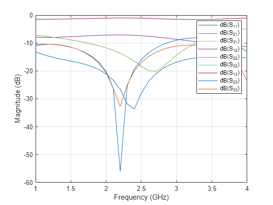 Figure contains an axes object. The axes object with xlabel Frequency (GHz), ylabel Magnitude (dB) contains 9 objects of type line. These objects represent dB(S_{11}), dB(S_{21}), dB(S_{31}), dB(S_{12}), dB(S_{22}), dB(S_{32}), dB(S_{13}), dB(S_{23}), dB(S_{33}).