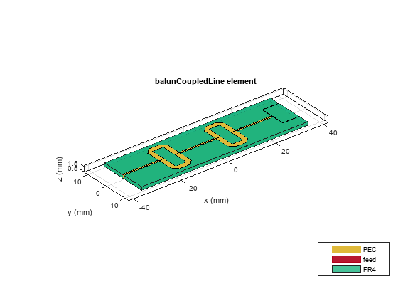 Figure contains an axes object. The axes object with title balunCoupledLine element, xlabel x (mm), ylabel y (mm) contains 8 objects of type patch, surface. These objects represent PEC, feed, FR4.