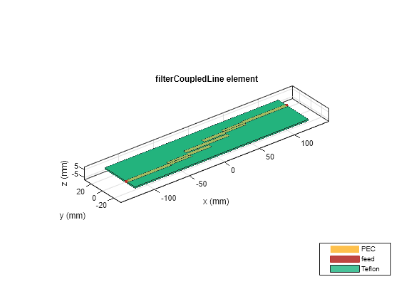 Figure contains an axes object. The axes object with title filterCoupledLine element, xlabel x (mm), ylabel y (mm) contains 6 objects of type patch, surface. These objects represent PEC, feed, Teflon.