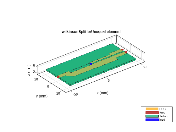 Figure contains an axes object. The axes object with title wilkinsonSplitterUnequal element, xlabel x (mm), ylabel y (mm) contains 8 objects of type patch, surface. These objects represent PEC, feed, Teflon, load.