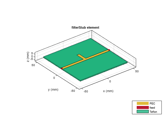 Figure contains an axes object. The axes object with title filterStub element, xlabel x (mm), ylabel y (mm) contains 6 objects of type patch, surface. These objects represent PEC, feed, Teflon.