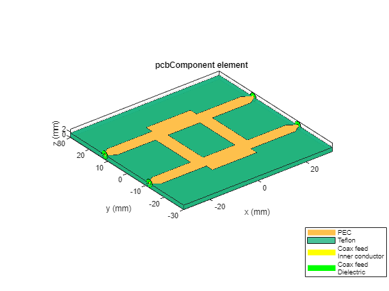 Figure contains an axes object. The axes object with title pcbComponent element, xlabel x (mm), ylabel y (mm) contains 21 objects of type patch. These objects represent PEC, Teflon, Coax feed Inner conductor, Coax feed Dielectric.