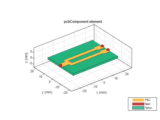 Figure contains an axes object. The axes object with title pcbComponent element, xlabel x (mm), ylabel y (mm) contains 9 objects of type patch, surface. These objects represent PEC, feed, Teflon.